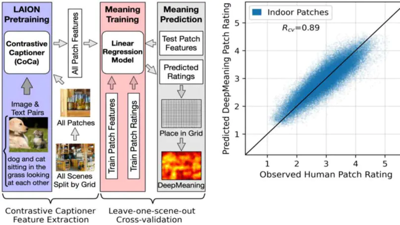 DeepMeaning: Estimating and Interpreting Scene Meaning for Attention Using a Vision-Language Transformer