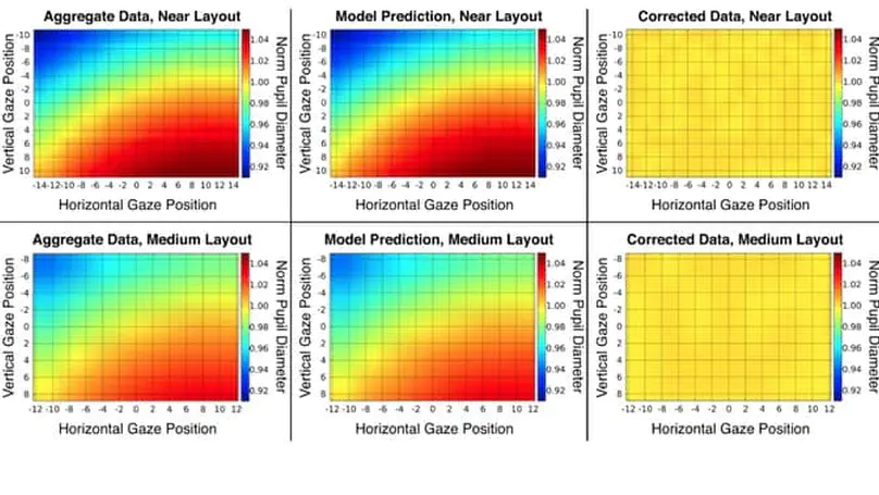 Mapping and correcting the influence of gaze position on pupil size measurements